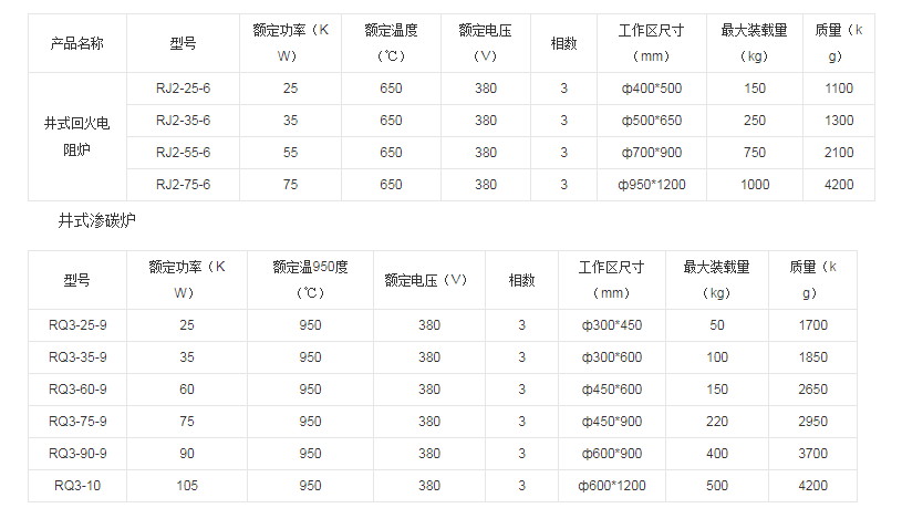 井式电阻炉技术参数